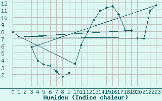 Courbe de l'humidex pour Aoste (It)