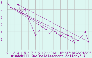 Courbe du refroidissement olien pour Le Bourget (93)