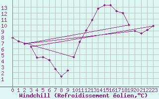 Courbe du refroidissement olien pour Landivisiau (29)