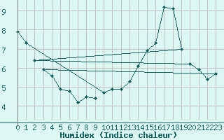 Courbe de l'humidex pour Chargey-les-Gray (70)