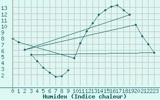 Courbe de l'humidex pour Boulaide (Lux)