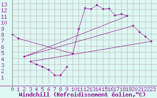 Courbe du refroidissement olien pour Marseille - Saint-Loup (13)