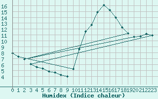 Courbe de l'humidex pour L'Huisserie (53)