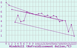 Courbe du refroidissement olien pour Bergn / Latsch