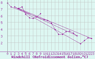 Courbe du refroidissement olien pour Charleville-Mzires / Mohon (08)
