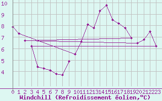 Courbe du refroidissement olien pour Rochefort Saint-Agnant (17)