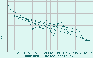 Courbe de l'humidex pour Roesnaes