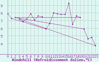 Courbe du refroidissement olien pour Boulaide (Lux)