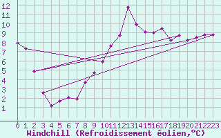 Courbe du refroidissement olien pour Sotillo de la Adrada