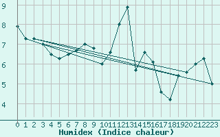 Courbe de l'humidex pour Wernigerode