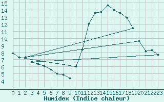 Courbe de l'humidex pour Gurande (44)