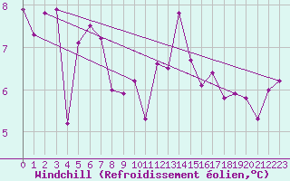 Courbe du refroidissement olien pour Sari d