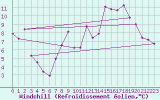 Courbe du refroidissement olien pour Villarzel (Sw)