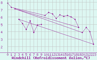 Courbe du refroidissement olien pour Le Mans (72)