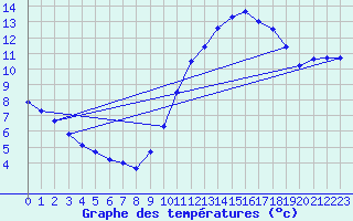 Courbe de tempratures pour Cambrai / Epinoy (62)