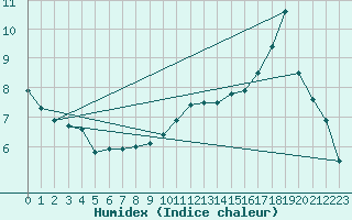 Courbe de l'humidex pour Chailles (41)