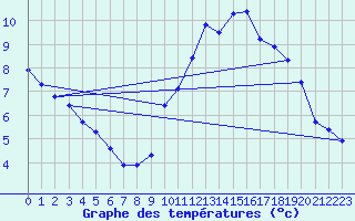 Courbe de tempratures pour Dolembreux (Be)