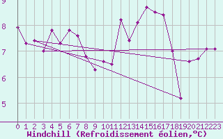 Courbe du refroidissement olien pour Flhli