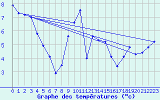 Courbe de tempratures pour Charlwood