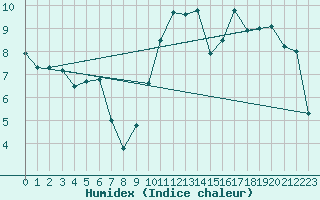 Courbe de l'humidex pour Paray-le-Monial - St-Yan (71)