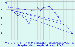 Courbe de tempratures pour Gersau