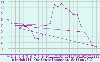 Courbe du refroidissement olien pour Dourbes (Be)