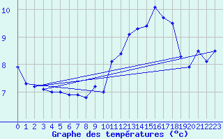 Courbe de tempratures pour Voulton (77)