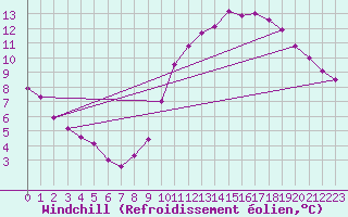 Courbe du refroidissement olien pour Gurande (44)