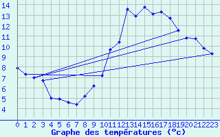 Courbe de tempratures pour Belis (40)