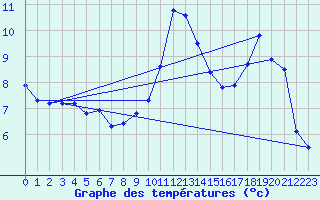 Courbe de tempratures pour Lannion (22)