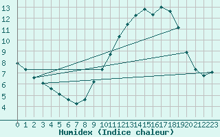 Courbe de l'humidex pour Rochegude (26)