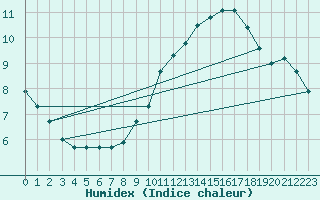 Courbe de l'humidex pour Marseille - Saint-Loup (13)