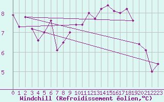 Courbe du refroidissement olien pour Chartres (28)