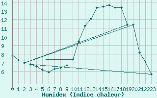 Courbe de l'humidex pour La Poblachuela (Esp)