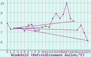 Courbe du refroidissement olien pour Saint-Brieuc (22)