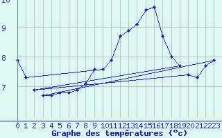 Courbe de tempratures pour Seichamps (54)