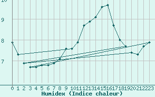 Courbe de l'humidex pour Seichamps (54)