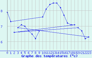 Courbe de tempratures pour Nottingham Weather Centre