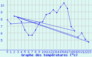 Courbe de tempratures pour Bremervoerde