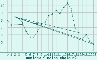 Courbe de l'humidex pour Bremervoerde