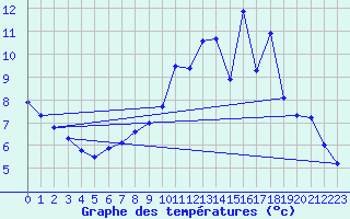 Courbe de tempratures pour Mathaux-tape (10)