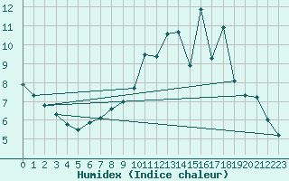Courbe de l'humidex pour Mathaux-tape (10)