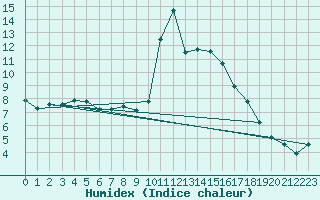 Courbe de l'humidex pour Saint-Etienne (42)