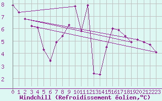 Courbe du refroidissement olien pour Gurande (44)