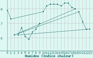 Courbe de l'humidex pour Berlin-Dahlem