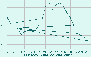 Courbe de l'humidex pour Pau (64)