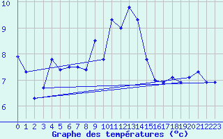 Courbe de tempratures pour Chaumont (Sw)