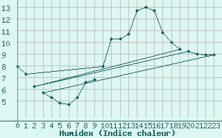 Courbe de l'humidex pour Guadalajara