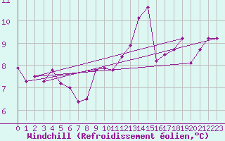 Courbe du refroidissement olien pour Bursa