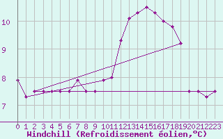 Courbe du refroidissement olien pour Fiscaglia Migliarino (It)